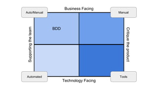 Business Facing
BDD
Technology Facing
Supportingtheteam
Critiquetheproduct
Auto/Manual
Automated Tools
Manual
 