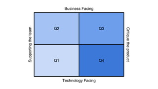 Business Facing
Q2
Technology Facing
Supportingtheteam
Critiquetheproduct
Q1
Q3
Q4
 