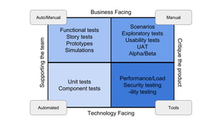 Business Facing
Functional tests
Story tests
Prototypes
Simulations
Technology Facing
Supportingtheteam
Critiquetheproduct
Auto/Manual
Unit tests
Component tests
Scenarios
Exploratory tests
Usability tests
UAT
Alpha/Beta
Performance/Load
Security testing
-ility testing
Automated Tools
Manual
 