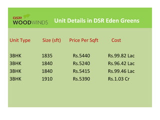 Unit Details in DSR Eden Greens
Unit Type Size (sft) Price Per Sqft Cost
3BHK 1835 Rs.5440 Rs.99.82 Lac
3BHK 1840 Rs.5240 Rs.96.42 Lac
3BHK 1840 Rs.5415 Rs.99.46 Lac
3BHK 1910 Rs.5390 Rs.1.03 Cr
 