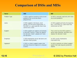 Comparison of DSSs and MISs




13.15             Principles of   © 2002 by Prentice Hall
 