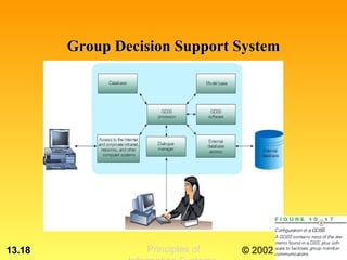 Group Decision Support System




13.18             Principles of   © 2002 by Prentice Hall
 