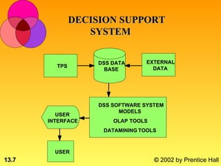 DECISION SUPPORT
                  SYSTEM


                   DSS DATA      EXTERNAL
         TPS                       DATA
                     BASE




                   DSS SOFTWARE SYSTEM
                         MODELS
          USER
       INTERFACE       OLAP TOOLS
                    DATAMINING TOOLS



         USER
13.7                                © 2002 by Prentice Hall
 