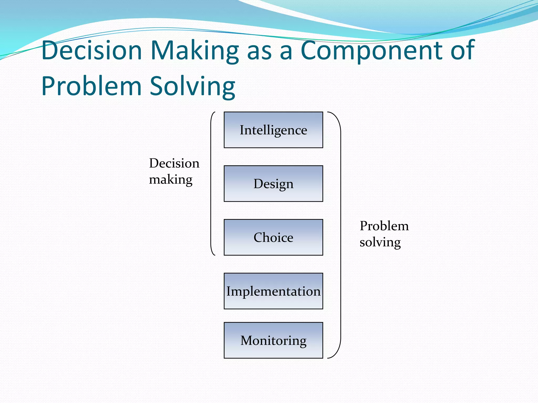 Decision Making as a Component of
Problem Solving
                    Intelligence

        Decision
        making         Design


                                    Problem
                       Choice       solving


                   Implementation


                     Monitoring
 
