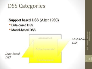 DSS Categories
Support based DSS (Alter 1980)Support based DSS (Alter 1980)
Data-based DSSData-based DSS
Model-based DSSModel-based DSS
Structured
Semi-structure
Unstructured
Model-based
DSS
Data-based
DSS
DSS,UniversityofEducation
OkaraCampus
14
 