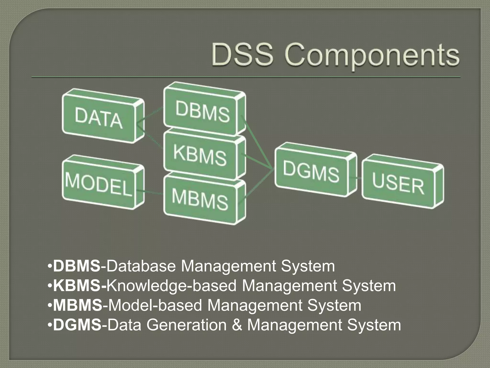 •DBMS-Database Management System
•KBMS-Knowledge-based Management System
•MBMS-Model-based Management System
•DGMS-Data Generation & Management System
 