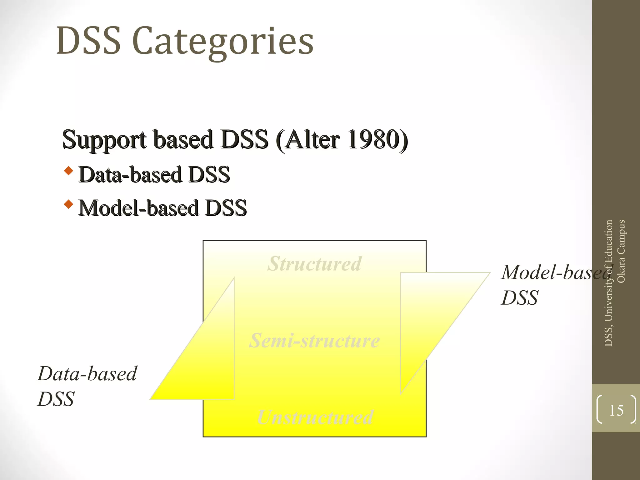 DSS Categories
Support based DSS (Alter 1980)Support based DSS (Alter 1980)
Data-based DSSData-based DSS
Model-based DSSModel-based DSS
Structured
Semi-structure
Unstructured
Model-based
DSS
Data-based
DSS
DSS,UniversityofEducation
OkaraCampus
15
 