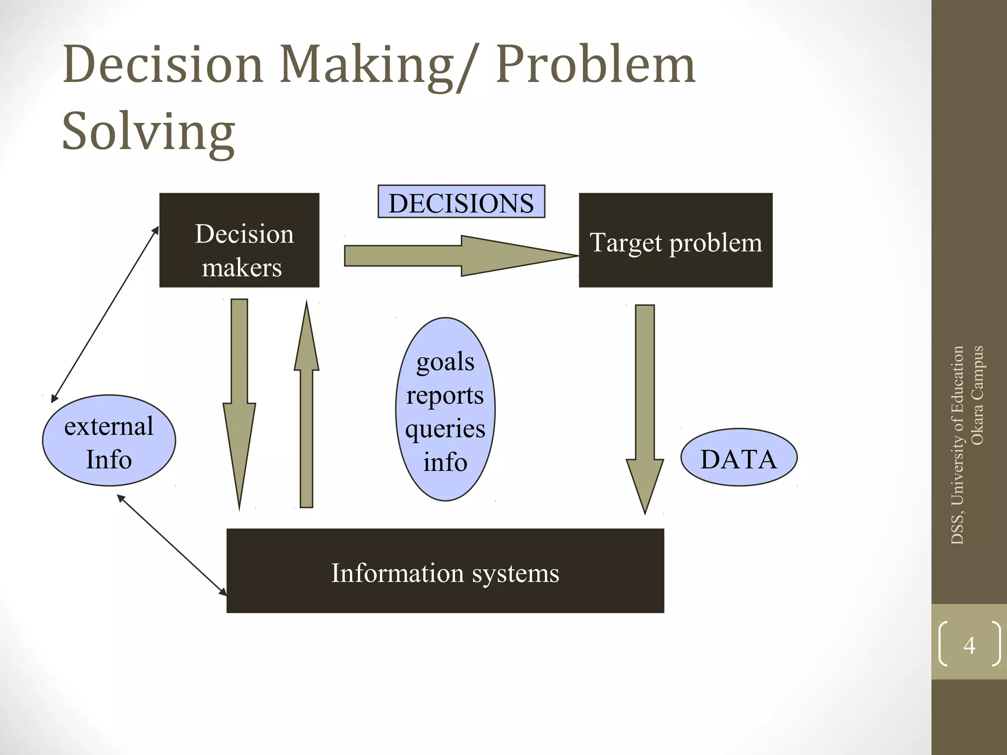 Decision Making/ Problem
Solving
Target problem
Information systems
Decision
makers
external
Info
goals
reports
queries
info DATA
DECISIONS
DSS,UniversityofEducation
OkaraCampus
4
 
