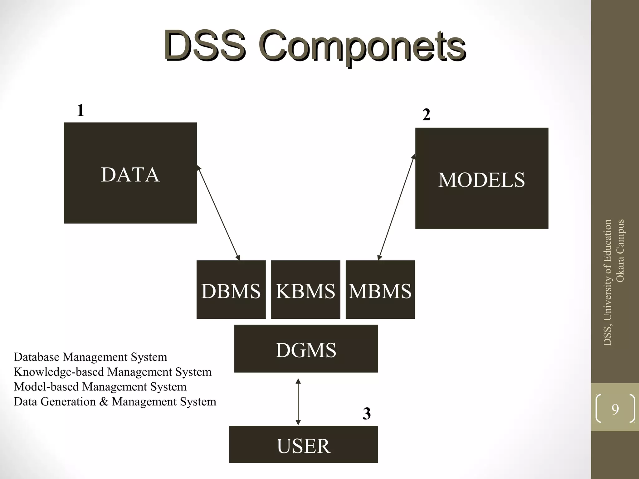 DSS ComponetsDSS Componets
USER
DBMS
DATA MODELS
MBMS
DGMS
KBMS
DSS,UniversityofEducation
OkaraCampus
9
Database Management System
Knowledge-based Management System
Model-based Management System
Data Generation & Management System
1 2
3
 