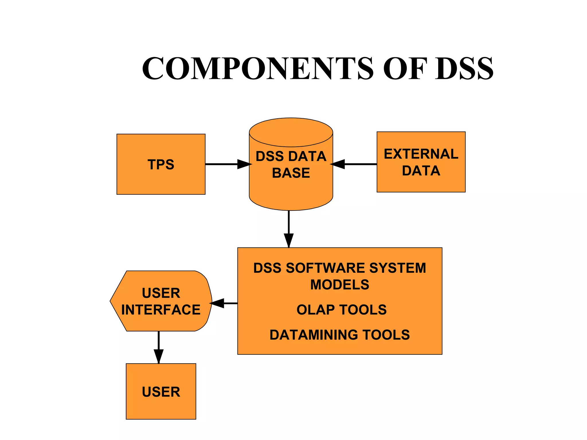 COMPONENTS OF DSS
TPS
EXTERNAL
DATA
DSS DATA
BASE
DSS SOFTWARE SYSTEM
MODELS
OLAP TOOLS
DATAMINING TOOLS
USER
INTERFACE
USER
 