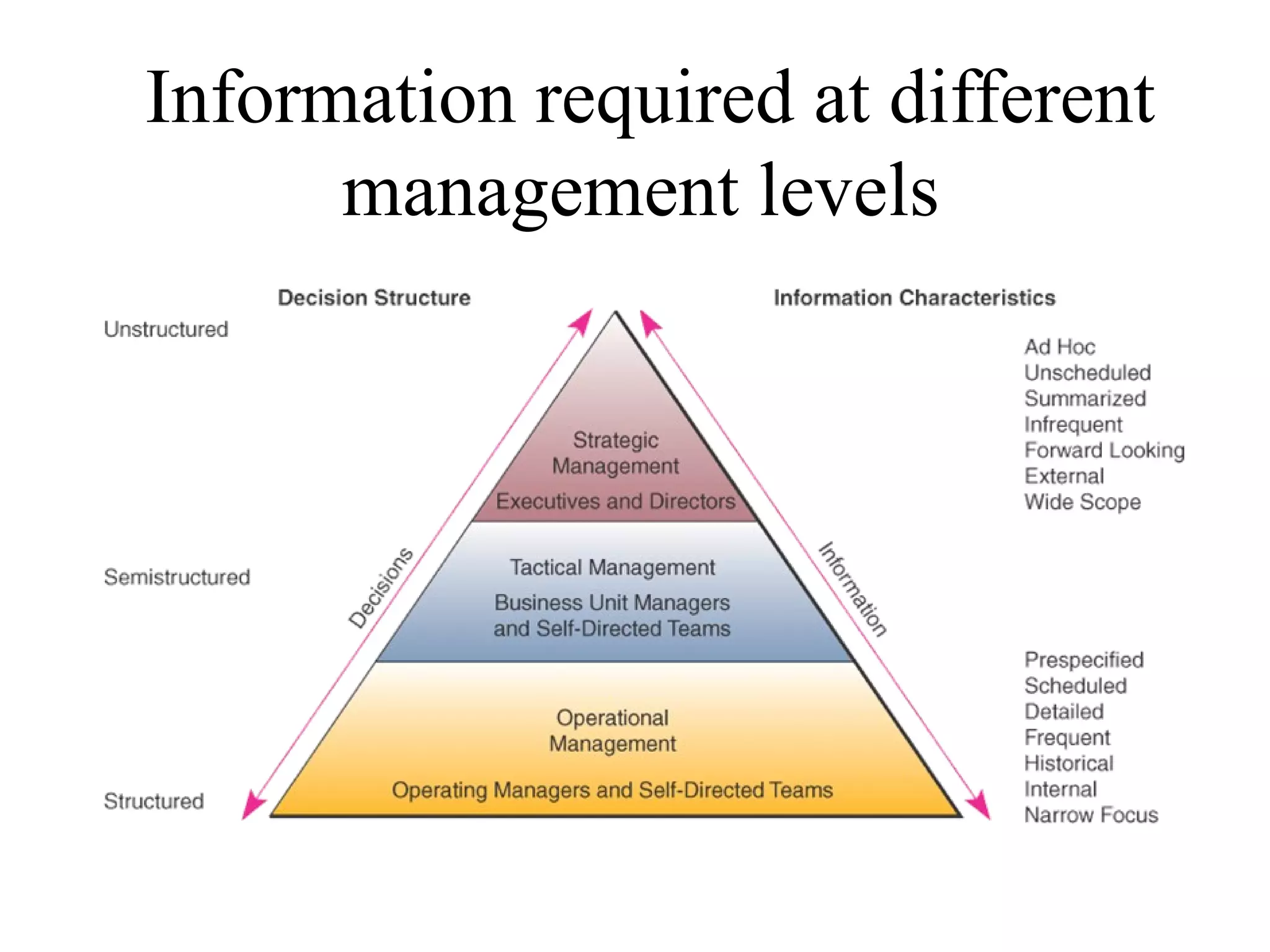 Information required at different
management levels
 