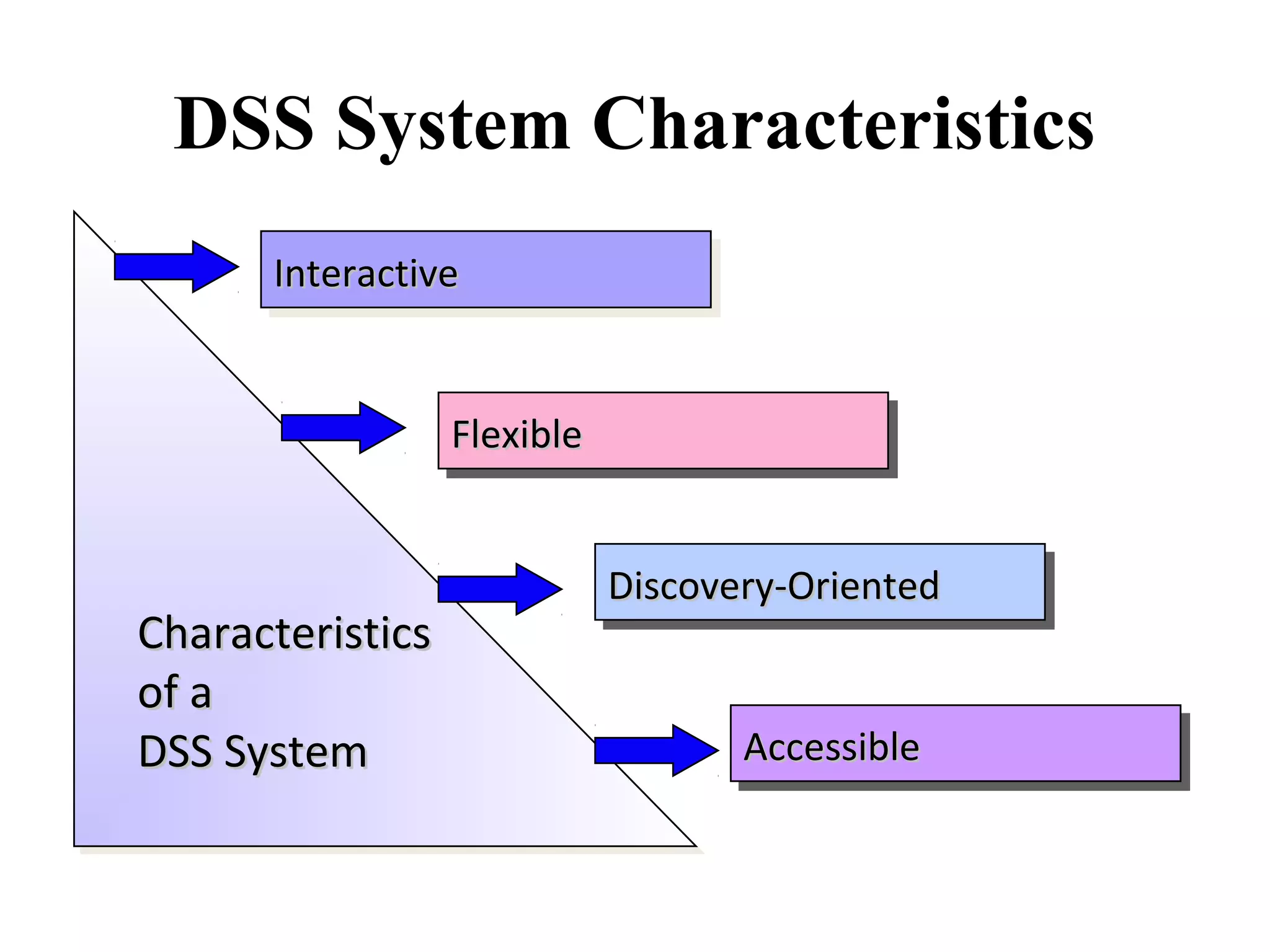 DSS System Characteristics
CharacteristicsCharacteristics
of aof a
DSS SystemDSS System
CharacteristicsCharacteristics
of aof a
DSS SystemDSS System
InteractiveInteractiveInteractiveInteractive
FlexibleFlexibleFlexibleFlexible
Discovery-OrientedDiscovery-OrientedDiscovery-OrientedDiscovery-Oriented
AccessibleAccessibleAccessibleAccessible
 