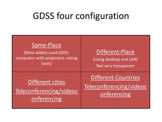 GDSS four configuration
Same-Place
(Most widely used GDSS-
computers with projectors, voting
tools)
Different-Place
(using desktop and LAN)
Not very transparent
Different cities
Teleconferencing/videoc
onferencing
Different-Countries
Teleconferencing/videoc
onferencing
 