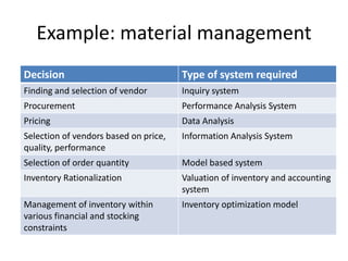Example: material management
Decision Type of system required
Finding and selection of vendor Inquiry system
Procurement Performance Analysis System
Pricing Data Analysis
Selection of vendors based on price,
quality, performance
Information Analysis System
Selection of order quantity Model based system
Inventory Rationalization Valuation of inventory and accounting
system
Management of inventory within
various financial and stocking
constraints
Inventory optimization model
 