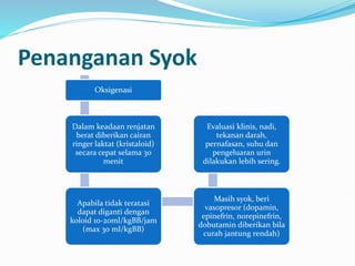 Penanganan Syok
Oksigenasi
Dalam keadaan renjatan
berat diberikan cairan
ringer laktat (kristaloid)
secara cepat selama 30
menit
Apabila tidak teratasi
dapat diganti dengan
koloid 10-20ml/kgBB/jam
(max 30 ml/kgBB)
Masih syok, beri
vasopresor (dopamin,
epinefrin, norepinefrin,
dobutamin diberikan bila
curah jantung rendah)
Evaluasi klinis, nadi,
tekanan darah,
pernafasan, suhu dan
pengeluaran urin
dilakukan lebih sering.
 