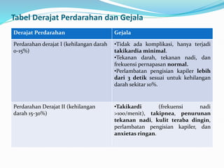 Tabel Derajat Perdarahan dan Gejala
Derajat Perdarahan Gejala
Perdarahan derajat I (kehilangan darah
0-15%)
•Tidak ada komplikasi, hanya terjadi
takikardia minimal.
•Tekanan darah, tekanan nadi, dan
frekuensi pernapasan normal.
•Perlambatan pengisian kapiler lebih
dari 3 detik sesuai untuk kehilangan
darah sekitar 10%.
Perdarahan Derajat II (kehilangan
darah 15-30%)
•Takikardi (frekuensi nadi
>100/menit), takipnea, penurunan
tekanan nadi, kulit teraba dingin,
perlambatan pengisian kapiler, dan
anxietas ringan.
 