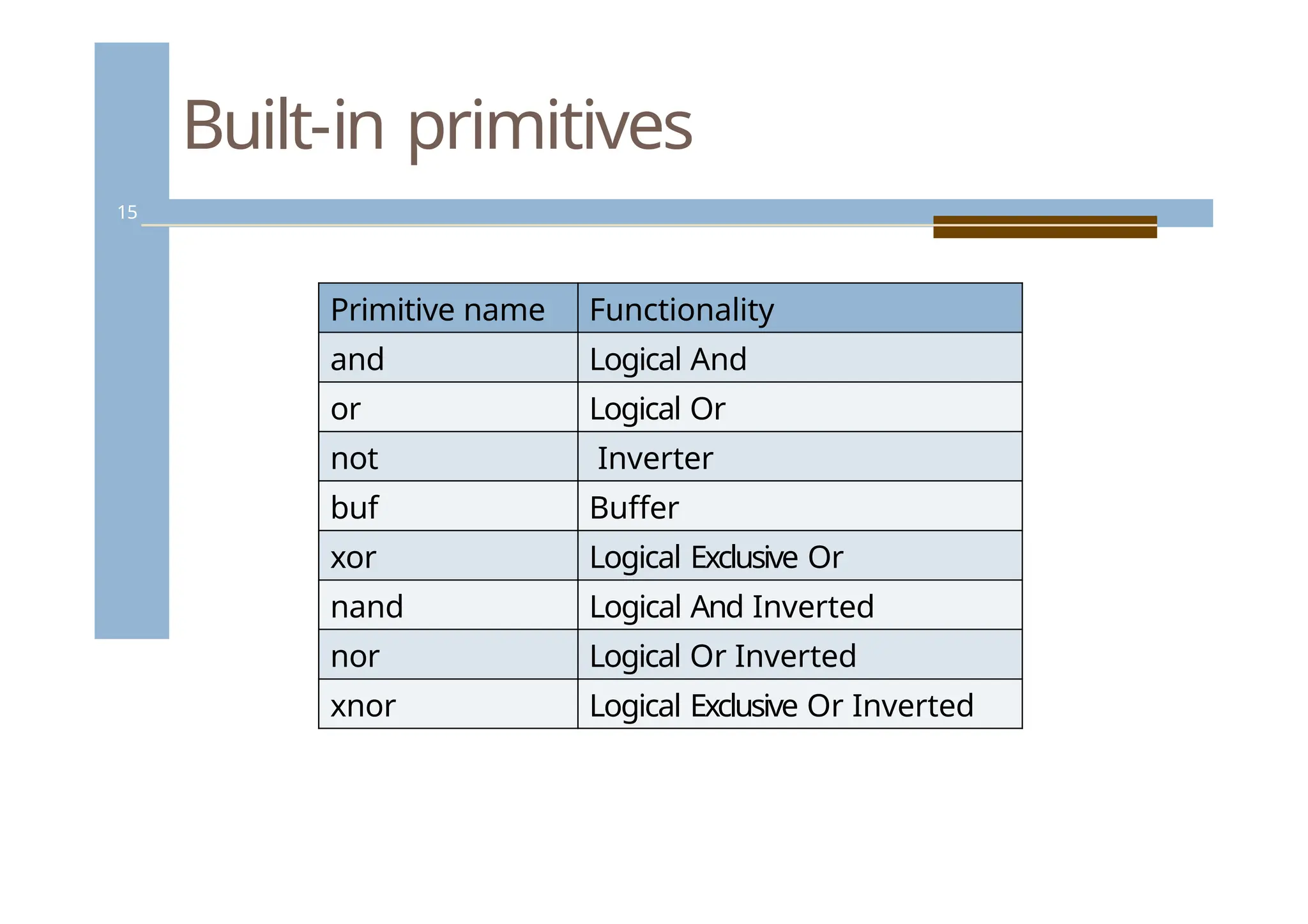 Built-in primitives
15
Primitive name Functionality
and Logical And
or Logical Or
not Inverter
buf Buffer
xor Logical Exclusive Or
nand Logical And Inverted
nor Logical Or Inverted
xnor Logical Exclusive Or Inverted
 