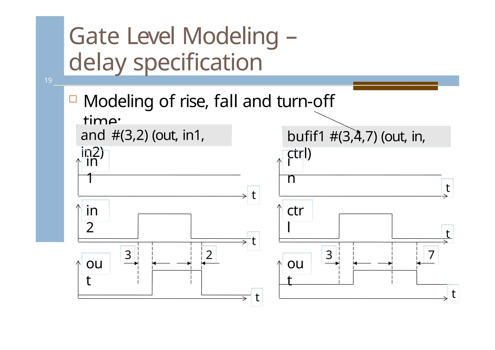 3 2
Gate Level Modeling –
delay specification
19
 Modeling of rise, fall and turn-off
time:
and #(3,2) (out, in1,
in2)
bufif1 #(3,4,7) (out, in,
ctrl)
in
1
in
2
ou
t
3 7
i
n
ctr
l
ou
t
t
t
t
t
t
t
 