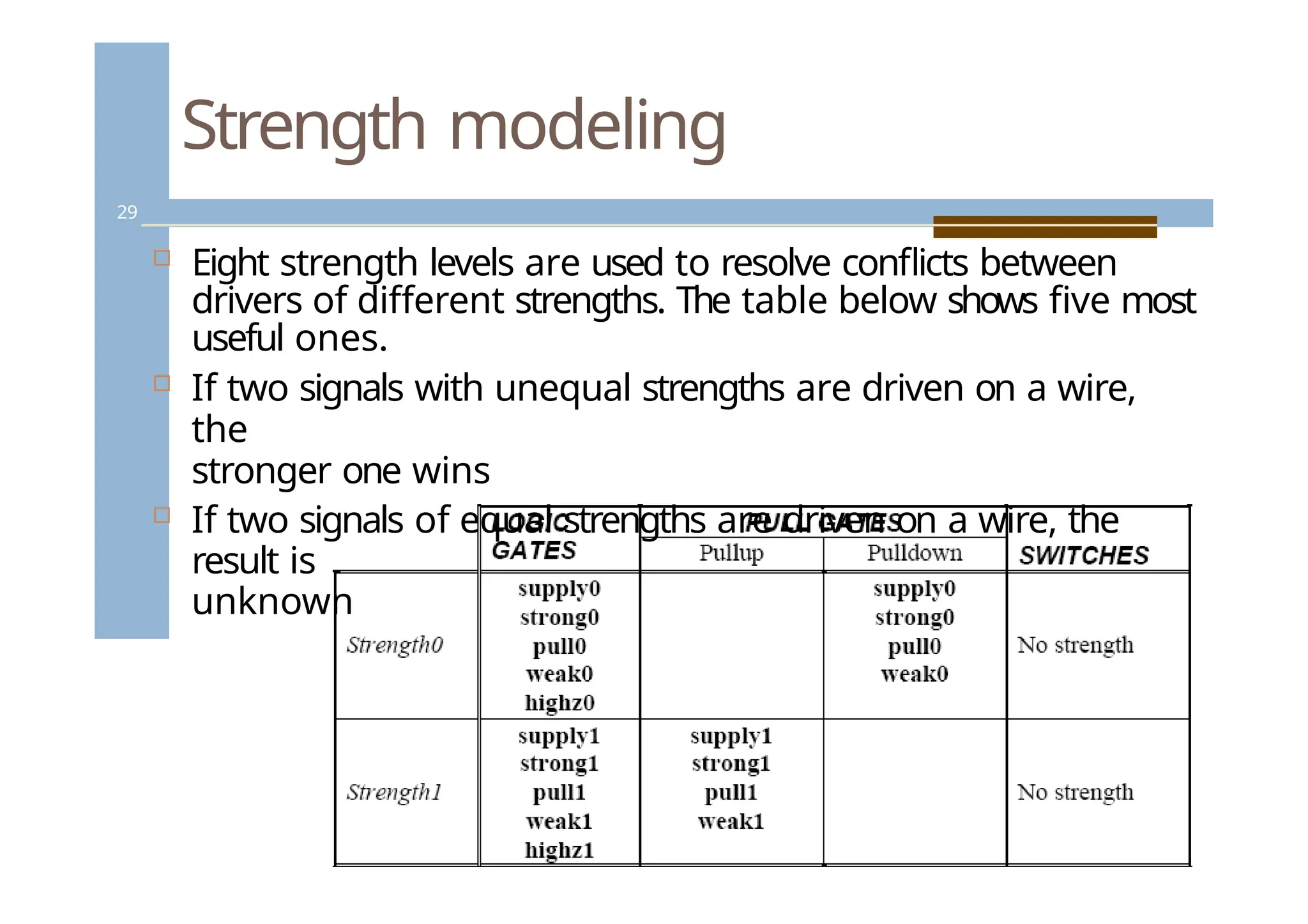 Strength modeling
29
 Eight strength levels are used to resolve conflicts between
drivers of different strengths. The table below shows five most
useful ones.
 If two signals with unequal strengths are driven on a wire,
the
stronger one wins
 If two signals of equal strengths are driven on a wire, the
result is
unknown
 