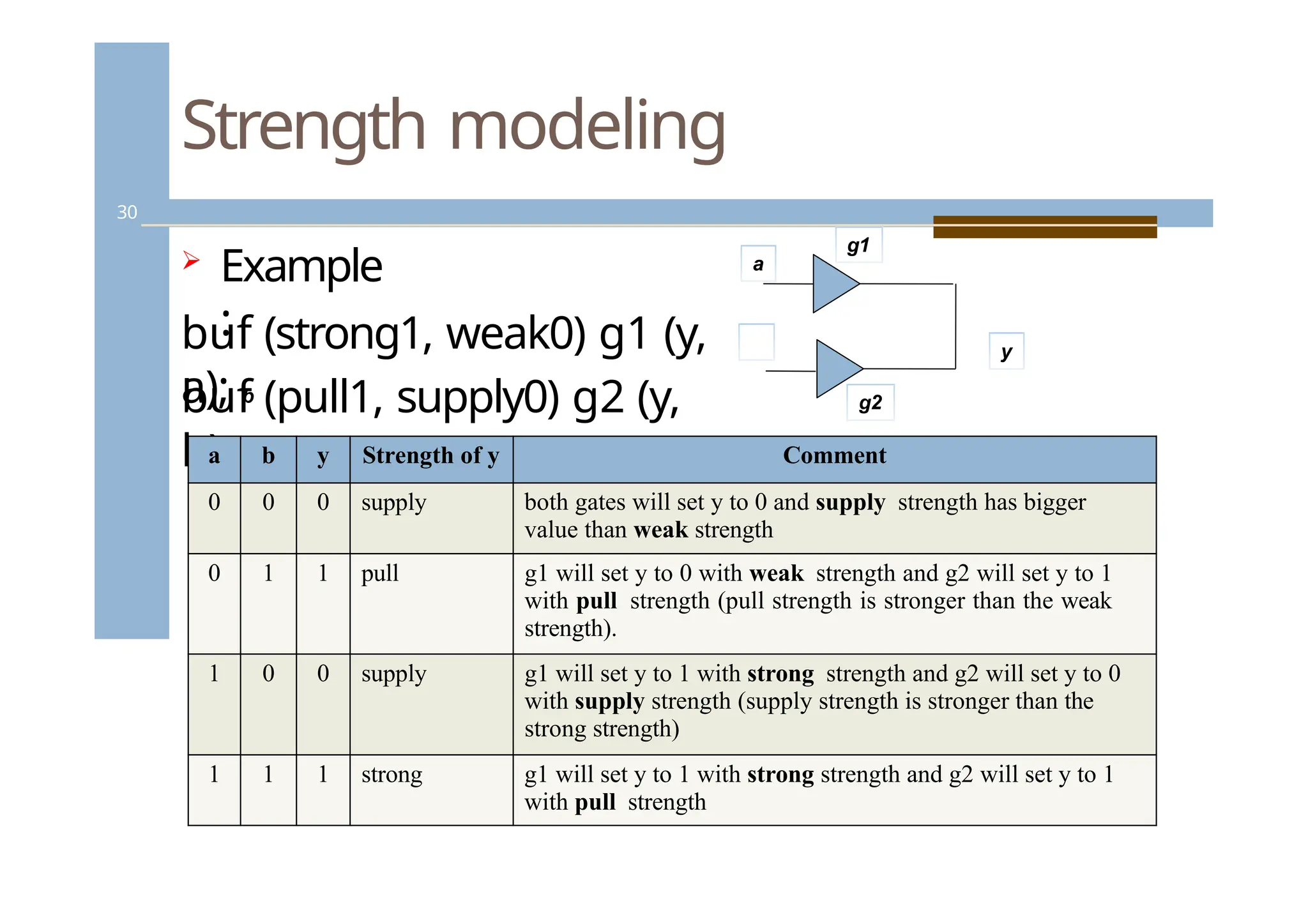 Strength modeling
30
 Example
:
buf (pull1, supply0) g2 (y,
b);
a b y Strength of y Comment
0 0 0 supply both gates will set y to 0 and supply strength has bigger
value than weak strength
0 1 1 pull g1 will set y to 0 with weak strength and g2 will set y to 1
with pull strength (pull strength is stronger than the weak
strength).
1 0 0 supply g1 will set y to 1 with strong strength and g2 will set y to 0
with supply strength (supply strength is stronger than the
strong strength)
1 1 1 strong g1 will set y to 1 with strong strength and g2 will set y to 1
with pull strength
a
buf (strong1, weak0) g1 (y,
a); b
g1
g2
y
 