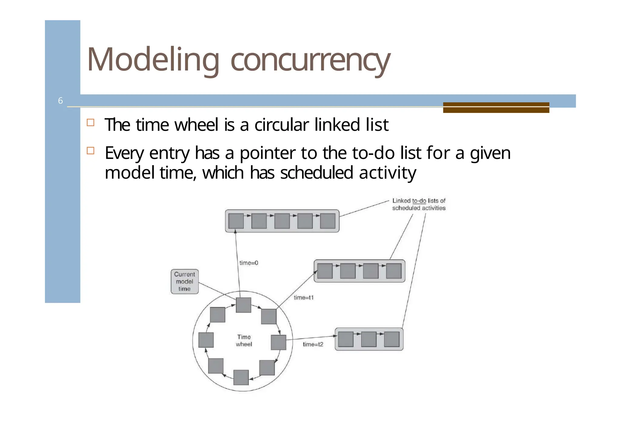 Modeling concurrency
 The time wheel is a circular linked list
 Every entry has a pointer to the to-do list for a given
model time, which has scheduled activity
6
 
