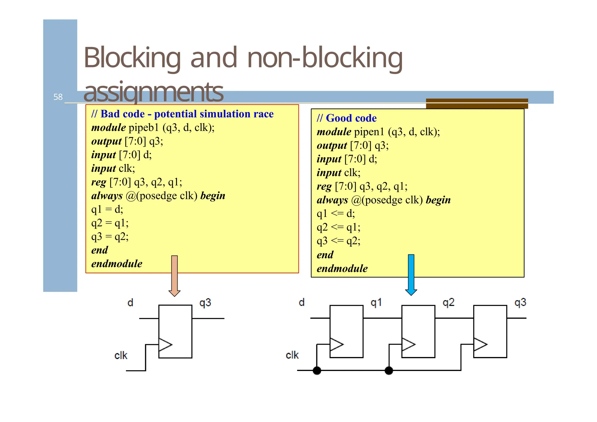 Blocking and non-blocking
assignments
58
// Bad code - potential simulation race
module pipeb1 (q3, d, clk);
output [7:0] q3;
input [7:0] d;
input clk;
reg [7:0] q3, q2, q1;
always @(posedge clk) begin
q1 = d;
q2 = q1;
q3 = q2;
end
endmodule
// Good code
module pipen1 (q3, d, clk);
output [7:0] q3;
input [7:0] d;
input clk;
reg [7:0] q3, q2, q1;
always @(posedge clk) begin
q1 <= d;
q2 <= q1;
q3 <= q2;
end
endmodule
 