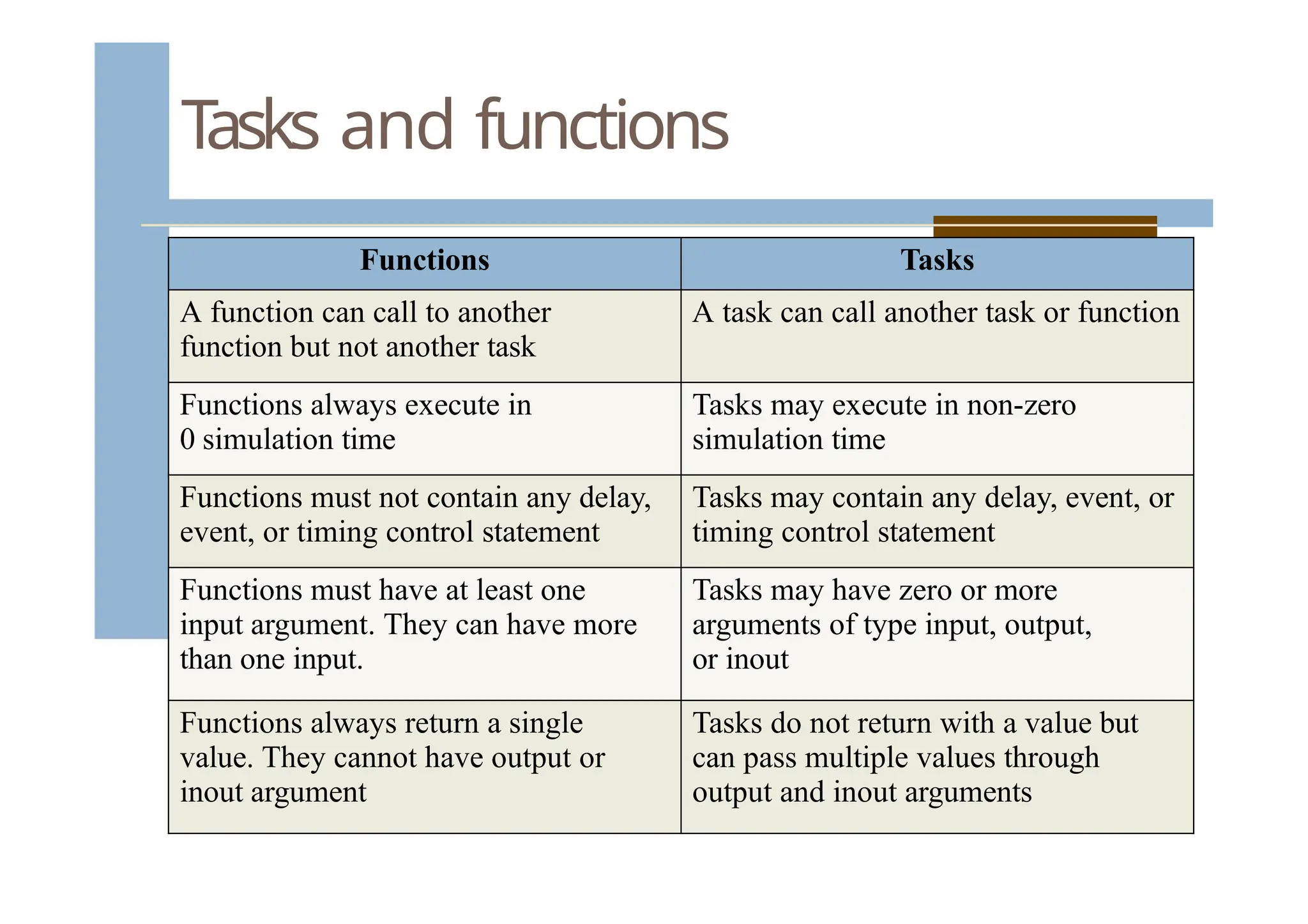 Tasks and functions
Functions Tasks
A function can call to another
function but not another task
A task can call another task or function
Functions always execute in
0 simulation time
Tasks may execute in non-zero
simulation time
Functions must not contain any delay,
event, or timing control statement
Tasks may contain any delay, event, or
timing control statement
Functions must have at least one
input argument. They can have more
than one input.
Tasks may have zero or more
arguments of type input, output,
or inout
Functions always return a single
value. They cannot have output or
inout argument
Tasks do not return with a value but
can pass multiple values through
output and inout arguments
 