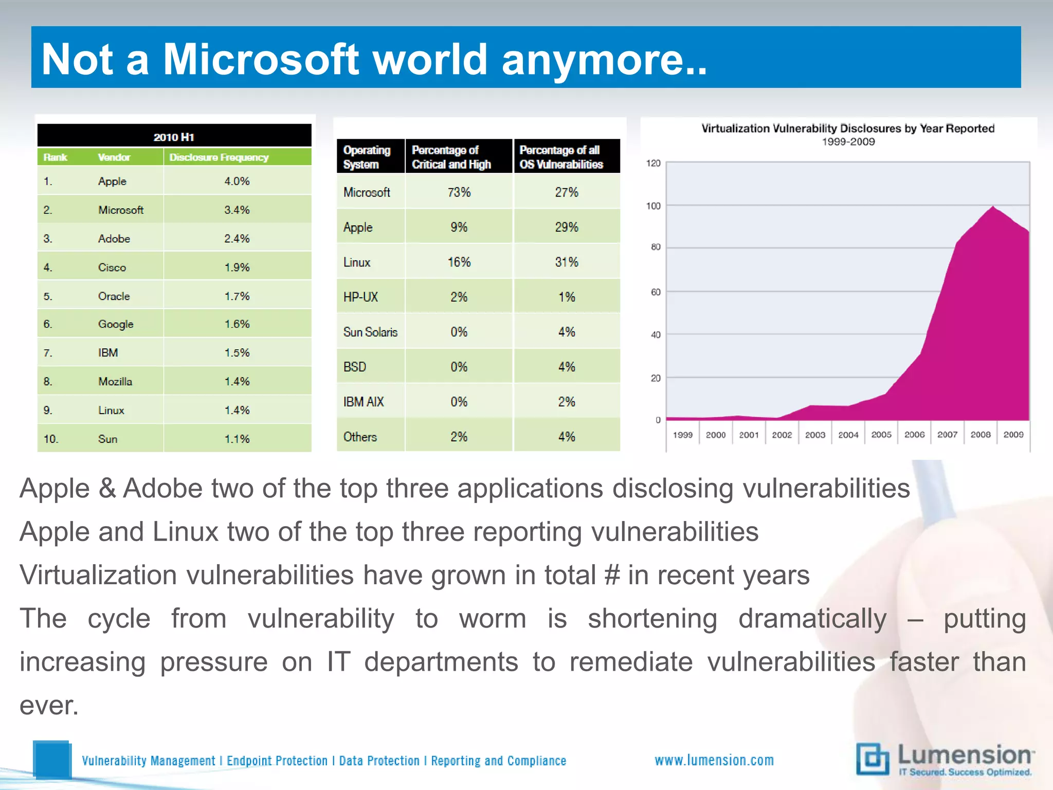 Not a Microsoft world anymore..




Apple & Adobe two of the top three applications disclosing vulnerabilities
Apple and Linux two of the top three reporting vulnerabilities
Virtualization vulnerabilities have grown in total # in recent years
The cycle from vulnerability to worm is shortening dramatically – putting
increasing pressure on IT departments to remediate vulnerabilities faster than
ever.
 