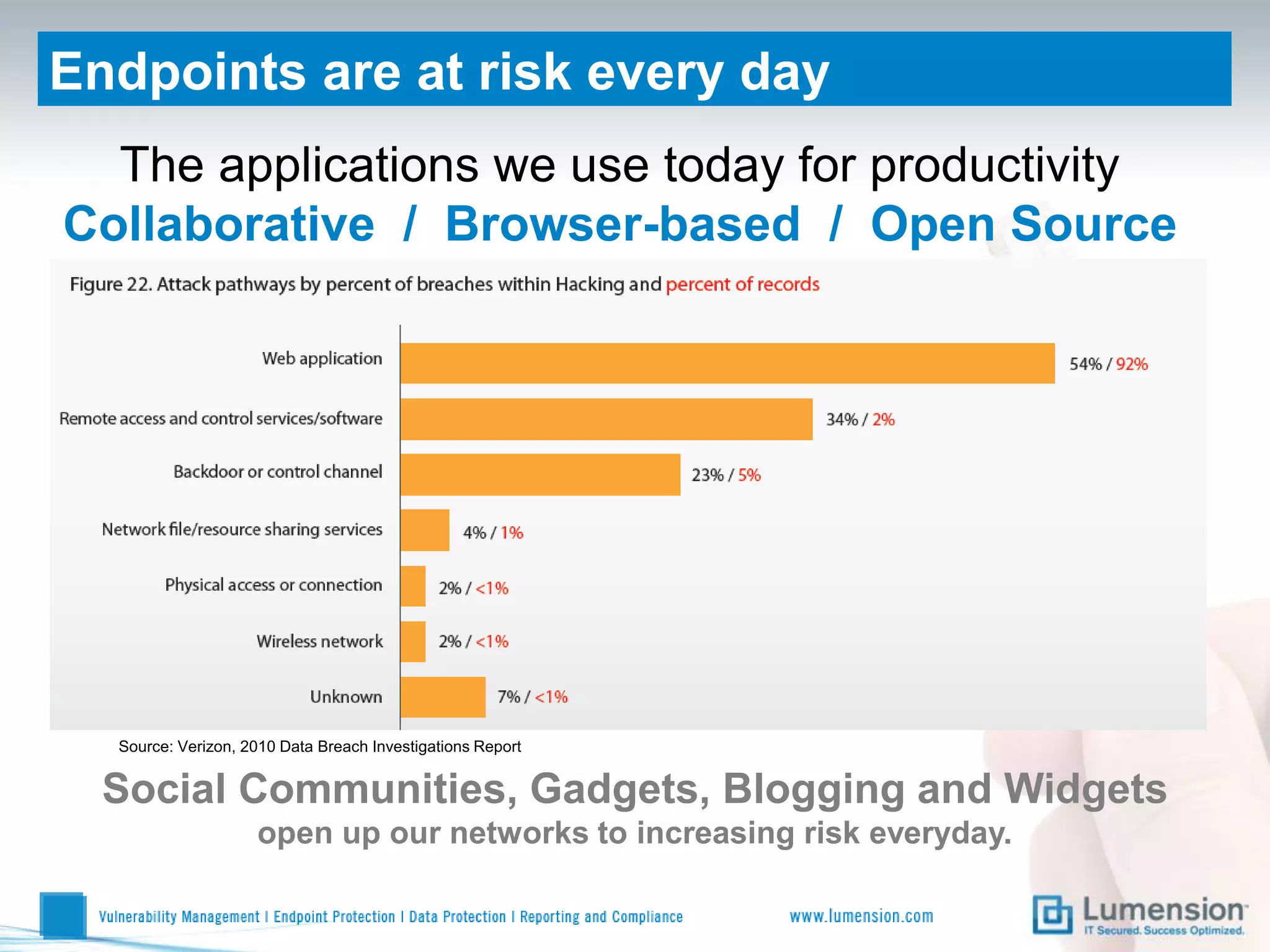 Endpoints are at risk every day
  The applications we use today for productivity
Collaborative / Browser-based / Open Source




  Source: Verizon, 2010 Data Breach Investigations Report


  Social Communities, Gadgets, Blogging and Widgets
                    open up our networks to increasing risk everyday.
 