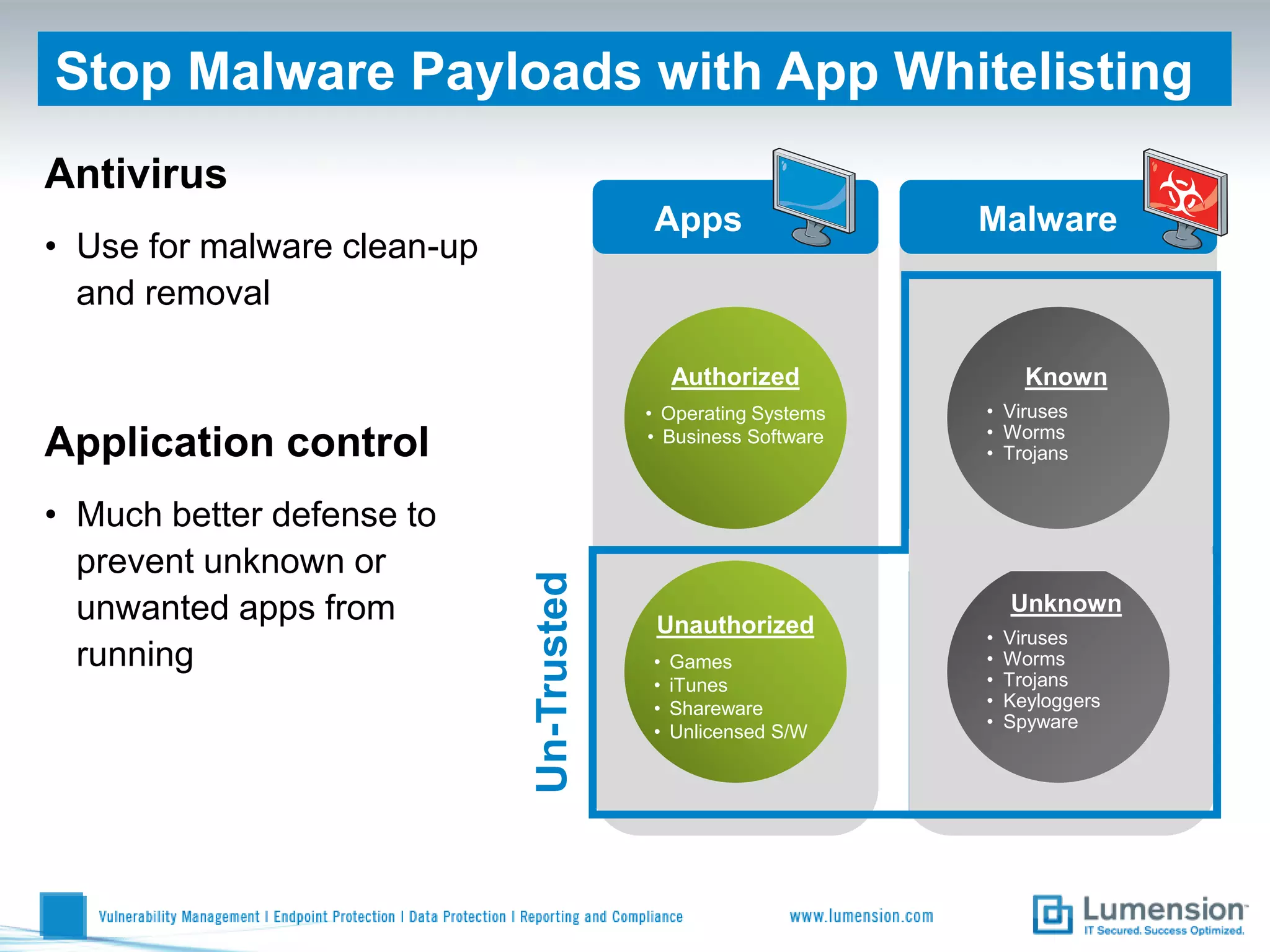 Stop Malware Payloads with App Whitelisting
Antivirus
                                          Apps                  Malware
• Use for malware clean-up
  and removal

                                              Authorized              Known
                                          • Operating Systems   • Viruses
                                          • Business Software   • Worms
Application control                                             • Trojans


• Much better defense to
  prevent unknown or         Un-Trusted
  unwanted apps from                                                Unknown
                                           Unauthorized         •   Viruses
  running                                 •   Games             •   Worms
                                          •   iTunes            •   Trojans
                                          •   Shareware         •   Keyloggers
                                                                •   Spyware
                                          •   Unlicensed S/W
 