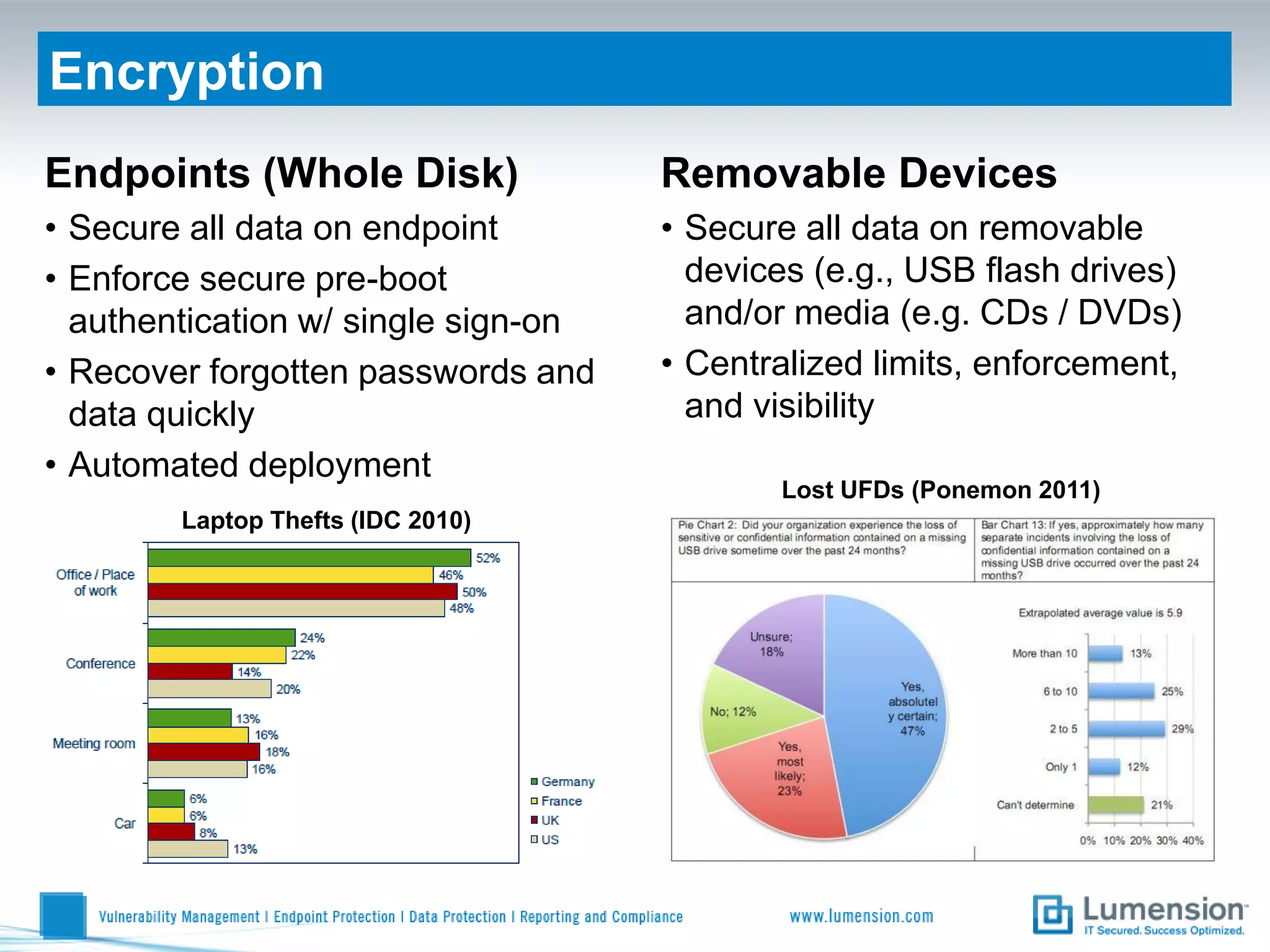 Encryption
Endpoints (Whole Disk)               Removable Devices
• Secure all data on endpoint        • Secure all data on removable
• Enforce secure pre-boot              devices (e.g., USB flash drives)
  authentication w/ single sign-on     and/or media (e.g. CDs / DVDs)
• Recover forgotten passwords and    • Centralized limits, enforcement,
  data quickly                         and visibility
• Automated deployment
                                            Lost UFDs (Ponemon 2011)
        Laptop Thefts (IDC 2010)
 