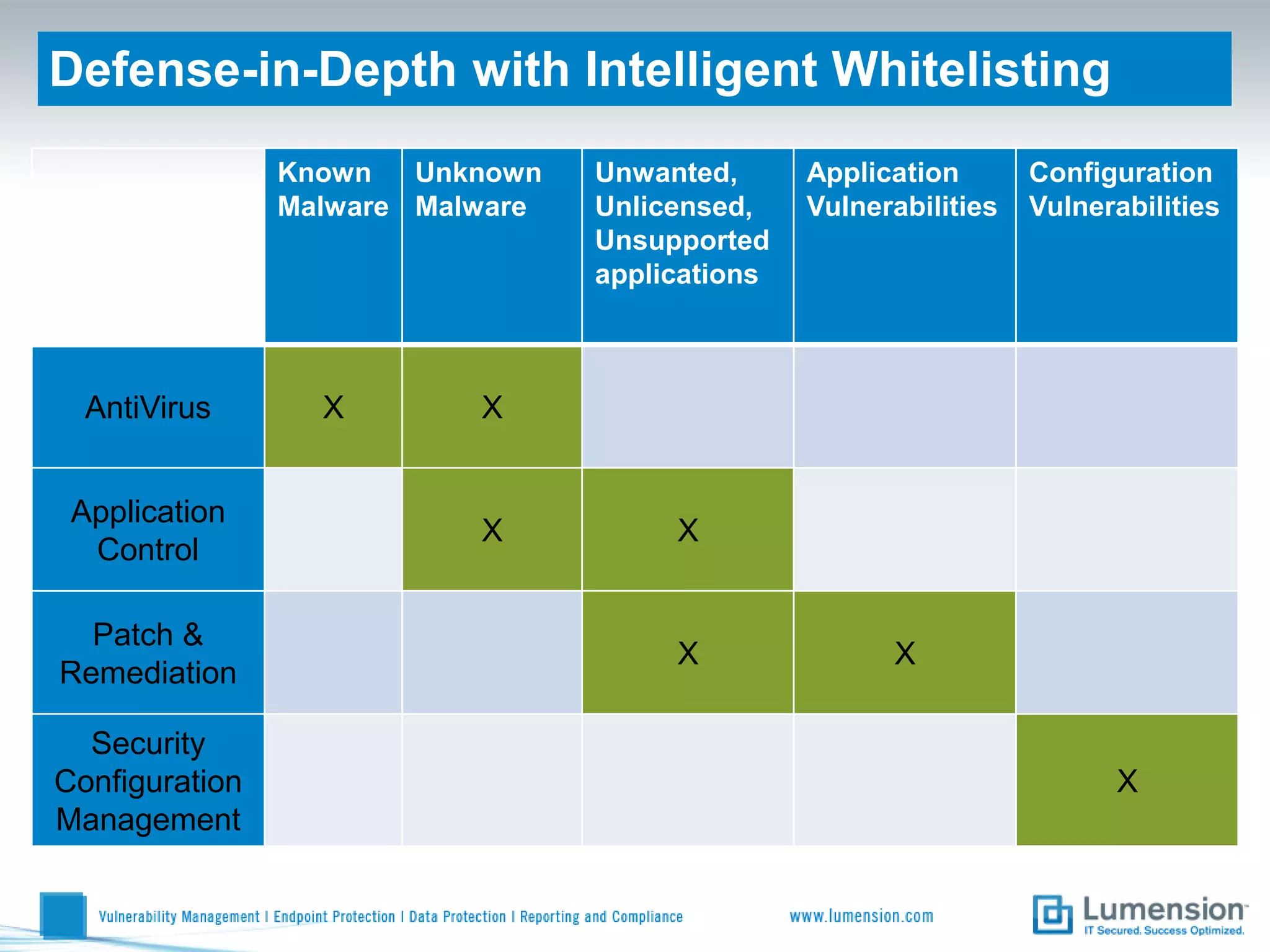Defense-in-Depth with Intelligent Whitelisting
                Known   Unknown   Unwanted,      Application       Configuration
                Malware Malware   Unlicensed,    Vulnerabilities   Vulnerabilities
                                  Unsupported
                                  applications



  AntiVirus       X        X


 Application
                           X           X
  Control

  Patch &
                                       X               X
Remediation

  Security
Configuration                                                            X
Management
 