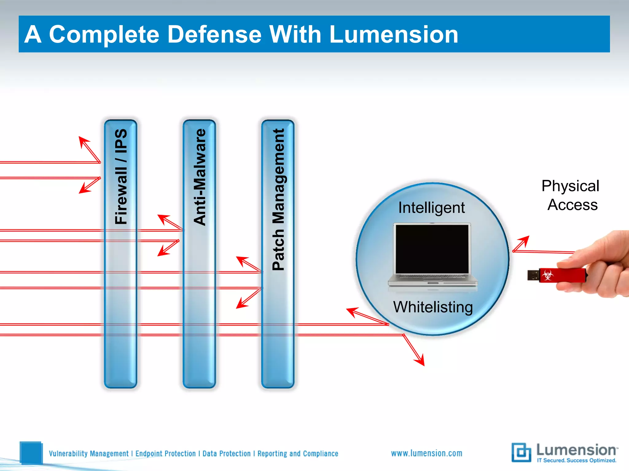 A Complete Defense With Lumension




                       Anti-Malware
      Firewall / IPS




                                      Patch Management
                                                                        Physical
                                                         Intelligent     Access




                                                         Whitelisting
 