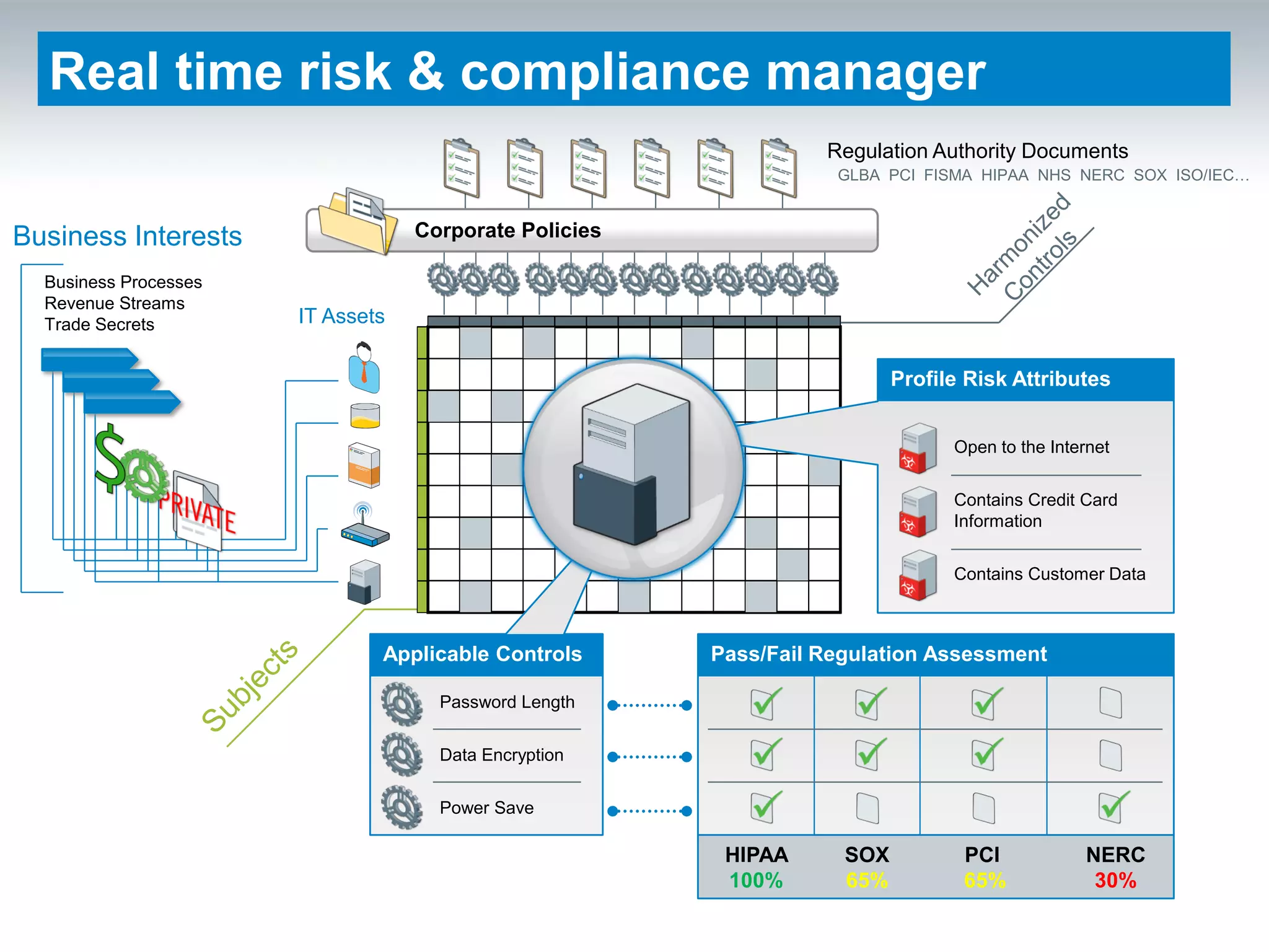 Real time risk & compliance manager
                                                                  Regulation Authority Documents
                                                                   GLBA PCI FISMA HIPAA NHS NERC SOX ISO/IEC…



Business Interests                 Corporate Policies

  Business Processes
  Revenue Streams
  Trade Secrets        IT Assets

                                                                          Profile Risk Attributes


                                                                                Open to the Internet


                                                                                Contains Credit Card
                                                                                Information


                                                                                Contains Customer Data



                               Applicable Controls      Pass/Fail Regulation Assessment

                                     Password Length


                                     Data Encryption


                                     Power Save

                                                         HIPAA      SOX          PCI            NERC
                                                         100%       65%          65%             30%
 