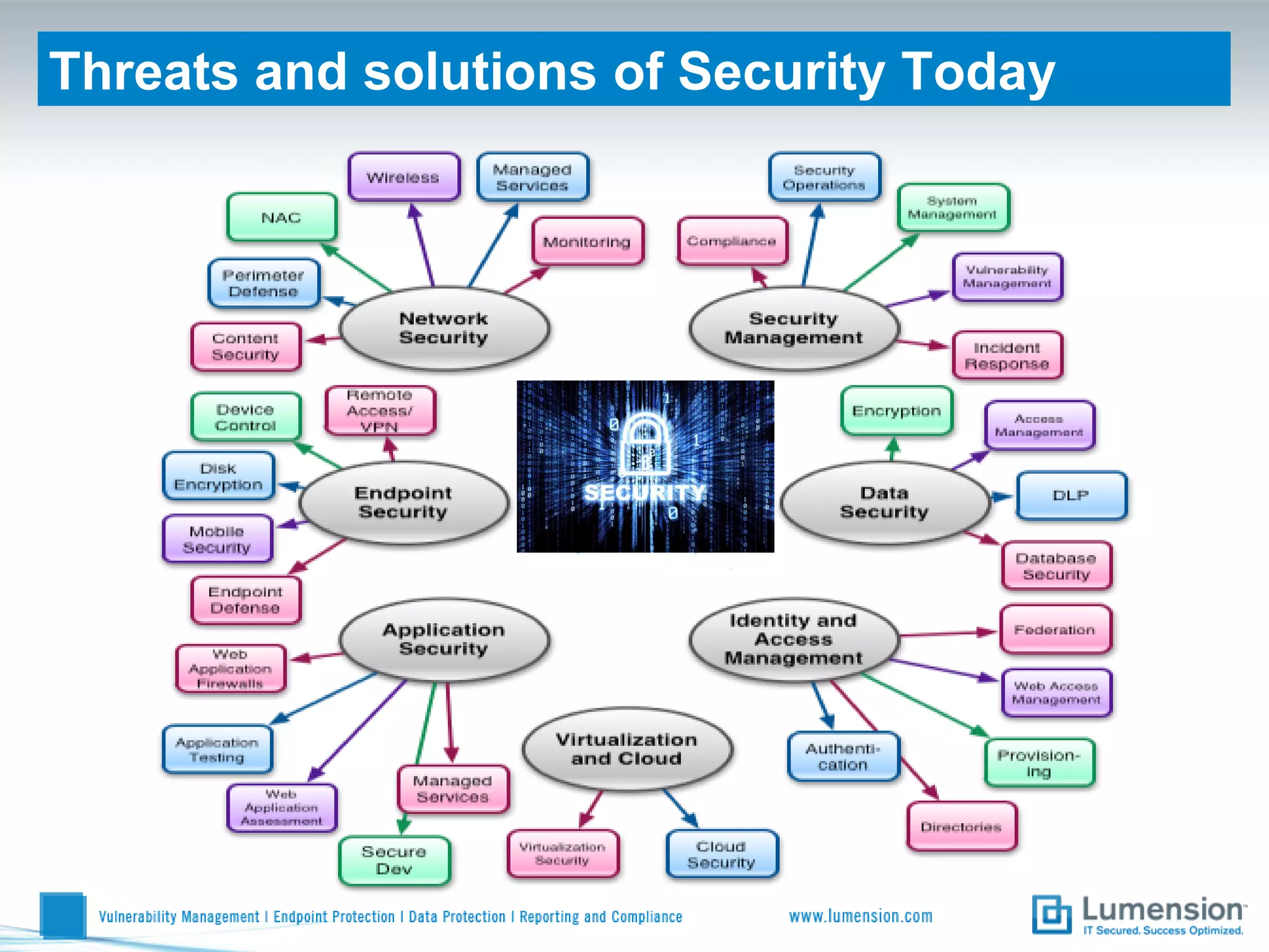 Threats and solutions of Security Today
 