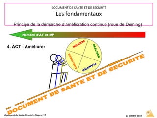 Nombre d’AT et MP
Document de Santé-Sécurité - Diapo n°12 21 octobre 2010
Principe de la démarche d’amélioration continue (roue de Deming)
DOCUMENT DE SANTÉ ET DE SECURITÉ
Les fondamentaux
PLANIFIER
REALISER
VERIFIER
AMELIORER
4. ACT : Améliorer
 
