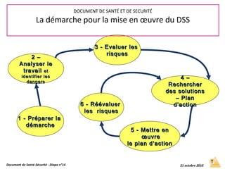 1 - Préparer la1 - Préparer la
démarchedémarche
2 –2 –
Analyser leAnalyser le
travailtravail etet
identifier lesidentifier les
dangersdangers
6 - Réévaluer6 - Réévaluer
les risquesles risques
5 - Mettre en5 - Mettre en
œuvreœuvre
le plan d’actionle plan d’action
3 - Evaluer les3 - Evaluer les
risquesrisques
Document de Santé-Sécurité - Diapo n°14 21 octobre 2010
DOCUMENT DE SANTÉ ET DE SECURITÉ
La démarche pour la mise en œuvre du DSS
4 –4 –
RechercherRechercher
des solutionsdes solutions
– Plan– Plan
d’actiond’action
 