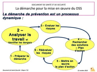 1 - Préparer la1 - Préparer la
démarchedémarche
2 - Analyser2 - Analyser
le travaille travail
6 - Réévaluer6 - Réévaluer
les risquesles risques
5 - Mettre en5 - Mettre en
œuvreœuvre
le plan d’actionle plan d’action
3 - Evaluer les3 - Evaluer les
risquesrisques
Document de Santé-Sécurité - Diapo n°19 21 octobre 2010
DOCUMENT DE SANTÉ ET DE SECURITÉ
La démarche pour la mise en œuvre du DSS
2 –2 –
Analyser leAnalyser le
travailtravail etet
identifier les dangersidentifier les dangers
La démarche de prévention est un processusLa démarche de prévention est un processus
dynamique :dynamique :
4 –4 –
RechercherRechercher
des solutionsdes solutions
– Plan– Plan
d’actiond’action
 