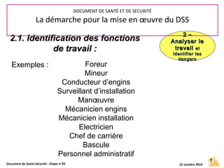 2.1. Identification des fonctions2.1. Identification des fonctions
de travail :de travail :
Foreur
Mineur
Conducteur d’engins
Surveillant d’installation
Manœuvre
Mécanicien engins
Mécanicien installation
Electricien
Chef de carrière
Bascule
Personnel administratif
Document de Santé-Sécurité - Diapo n°20 21 octobre 2010
2 –2 –
Analyser leAnalyser le
travailtravail etet
identifier lesidentifier les
dangersdangers
DOCUMENT DE SANTÉ ET DE SECURITÉ
La démarche pour la mise en œuvre du DSS
Exemples :
 
