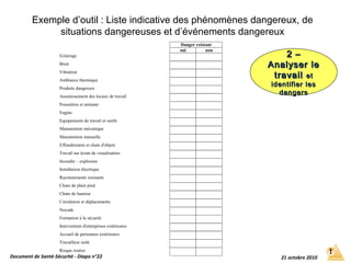 Exemple d’outil : Liste indicative des phénomènes dangereux, de
situations dangereuses et d’événements dangereux
Danger existant
oui non
Eclairage
Bruit
Vibration
Ambiance thermique
Produits dangereux
Assainissement des locaux de travail
Poussières et amiante
Engins
Equipements de travail et outils
Manutention mécanique
Manutention manuelle
Effondrement et chute d'objets
Travail sur écran de visualisation
Incendie – explosion
Installation électrique
Rayonnements ionisants
Chute de plain pied
Chute de hauteur
Circulation et déplacements
Noyade
Formation à la sécurité
Intervention d'entreprises extérieures
Accueil de personnes extérieures
Travailleur isolé
Risque routier
Document de Santé-Sécurité - Diapo n°22 21 octobre 2010
2 –2 –
Analyser leAnalyser le
travailtravail etet
identifier lesidentifier les
dangersdangers
 