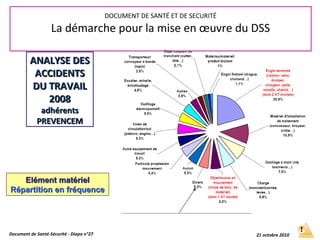 ANALYSE DESANALYSE DES
ACCIDENTSACCIDENTS
DU TRAVAILDU TRAVAIL
20082008
adhérentsadhérents
PREVENCEMPREVENCEM
Elément matérielElément matériel
Répartition en fréquenceRépartition en fréquence
Document de Santé-Sécurité - Diapo n°27 21 octobre 2010
DOCUMENT DE SANTÉ ET DE SECURITÉ
La démarche pour la mise en œuvre du DSS
 