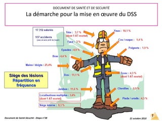 Siège des lésionsSiège des lésions
Répartition enRépartition en
fréquencefréquence
Document de Santé-Sécurité - Diapo n°28 21 octobre 2010
DOCUMENT DE SANTÉ ET DE SECURITÉ
La démarche pour la mise en œuvre du DSS
 