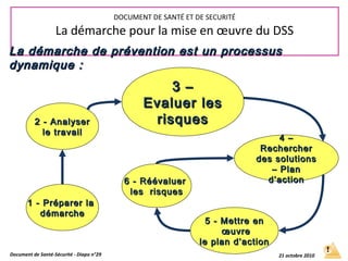 1 - Préparer la1 - Préparer la
démarchedémarche
2 - Analyser2 - Analyser
le travaille travail
6 - Réévaluer6 - Réévaluer
les risquesles risques
4 –4 –
RechercherRechercher
des solutionsdes solutions
– Plan– Plan
d’actiond’action
5 - Mettre en5 - Mettre en
œuvreœuvre
le plan d’actionle plan d’action
3 - Evaluer les3 - Evaluer les
risquesrisques
Document de Santé-Sécurité - Diapo n°29 21 octobre 2010
DOCUMENT DE SANTÉ ET DE SECURITÉ
La démarche pour la mise en œuvre du DSS
3 –3 –
Evaluer lesEvaluer les
risquesrisques
La démarche de prévention est un processusLa démarche de prévention est un processus
dynamique :dynamique :
 