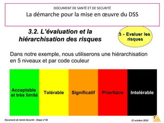 3 - Evaluer les3 - Evaluer les
risquesrisques
Dans notre exemple, nous utiliserons une hiérarchisation
en 5 niveaux et par code couleur
Acceptable
et très limité
Tolérable Significatif Prioritaire Intolérable
Document de Santé-Sécurité - Diapo n°36 21 octobre 2010
DOCUMENT DE SANTÉ ET DE SECURITÉ
La démarche pour la mise en œuvre du DSS
3.2. L’évaluation et la3.2. L’évaluation et la
hiérarchisation des risqueshiérarchisation des risques
 