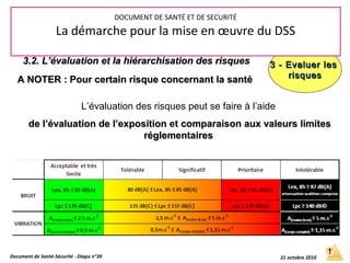 L’évaluation des risques peut se faire à l’aide
de l’évaluation de l’expositionde l’évaluation de l’exposition et comparaison aux valeurs limitescomparaison aux valeurs limites
réglementairesréglementaires
3 - Evaluer les3 - Evaluer les
risquesrisques
Document de Santé-Sécurité - Diapo n°39 21 octobre 2010
DOCUMENT DE SANTÉ ET DE SECURITÉ
La démarche pour la mise en œuvre du DSS
3.2. L’évaluation et la hiérarchisation des risques3.2. L’évaluation et la hiérarchisation des risques
A NOTER : Pour certain risque concernant la santéA NOTER : Pour certain risque concernant la santé
 