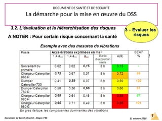 Exemple avec des mesures de vibrations
Document de Santé-Sécurité - Diapo n°40 21 octobre 2010
DOCUMENT DE SANTÉ ET DE SECURITÉ
La démarche pour la mise en œuvre du DSS
3 - Evaluer les3 - Evaluer les
risquesrisques
3.2. L’évaluation et la hiérarchisation des risques3.2. L’évaluation et la hiérarchisation des risques
A NOTER : Pour certain risque concernant la santéA NOTER : Pour certain risque concernant la santé
 