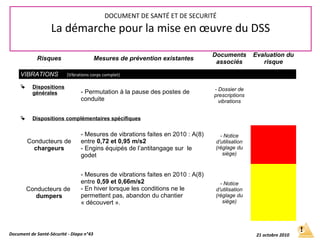 Risques Mesures de prévention existantes
Documents
associés
Evaluation du
risque
VIBRATIONS (Vibrations corps complet)
 Dispositions
générales - Permutation à la pause des postes de
conduite
- Dossier de
prescriptions
vibrations
 Dispositions complémentaires spécifiques
Conducteurs de
chargeurs
- Mesures de vibrations faites en 2010 : A(8)
entre 0,72 et 0,95 m/s2
- Engins équipés de l’antitangage sur le
godet
- Notice
d’utilisation
(réglage du
siège)
Conducteurs de
dumpers
- Mesures de vibrations faites en 2010 : A(8)
entre 0,59 et 0,66m/s2
- En hiver lorsque les conditions ne le
permettent pas, abandon du chantier
« découvert ».
- Notice
d’utilisation
(réglage du
siège)
Document de Santé-Sécurité - Diapo n°43 21 octobre 2010
DOCUMENT DE SANTÉ ET DE SECURITÉ
La démarche pour la mise en œuvre du DSS
 