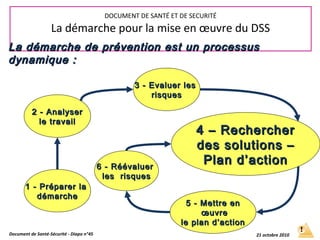 1 - Préparer la1 - Préparer la
démarchedémarche
2 - Analyser2 - Analyser
le travaille travail
6 - Réévaluer6 - Réévaluer
les risquesles risques
4 –4 –
RechercherRechercher
des solutionsdes solutions
– Plan– Plan
d’actiond’action
5 - Mettre en5 - Mettre en
œuvreœuvre
le plan d’actionle plan d’action
3 - Evaluer les3 - Evaluer les
risquesrisques
Document de Santé-Sécurité - Diapo n°45 21 octobre 2010
DOCUMENT DE SANTÉ ET DE SECURITÉ
La démarche pour la mise en œuvre du DSS
4 – Rechercher4 – Rechercher
des solutions –des solutions –
Plan d’actionPlan d’action
La démarche de prévention est un processusLa démarche de prévention est un processus
dynamique :dynamique :
 