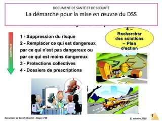 Hiérarchie des moyens de préventionHiérarchie des moyens de prévention
1 - Suppression du risque1 - Suppression du risque
2 - Remplacer ce qui est dangereux2 - Remplacer ce qui est dangereux
par ce qui n'est pas dangereux oupar ce qui n'est pas dangereux ou
par ce qui est moins dangereuxpar ce qui est moins dangereux
3 - Protections collectives3 - Protections collectives
4 - Dossiers de prescriptions4 - Dossiers de prescriptions
+EFFICACITE-
Document de Santé-Sécurité - Diapo n°48 21 octobre 2010
DOCUMENT DE SANTÉ ET DE SECURITÉ
La démarche pour la mise en œuvre du DSS
4 –4 –
RechercherRechercher
des solutionsdes solutions
– Plan– Plan
d’actiond’action
 