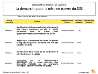 Risque
concerné
Actions
Responsable de
l'action
Délais de
réalisation
Vérification de
l’efficacité
Vibrations
Modification de l’organisation de chargement
des clients (fermeture du site à 18H00)
permettant ainsi de libérer 1H00
quotidiennement pour entretenir les pistes
Directeur Technique 1 an
Vibrations
Reprise par la niveleuse de toutes les pistes
et réglage des pentes, au moins une fois par
an (sous traitant)
Directeur Technique 3 mois
Vibrations
Modification de la maille de tir du front n° 3
afin de diminuer les pieds
Chef de carrière 1 mois
Vibrations
Formation par un démonstrateur
BERGERAT, sur la bonne utilisation des
dispositifs installés sur les chargeurs
(exemple : position flottante du godet).
Directeur Technique 1 mois
Exemple de plan d’actions
Document de Santé-Sécurité - Diapo n°49 21 octobre 2010
DOCUMENT DE SANTÉ ET DE SECURITÉ
La démarche pour la mise en œuvre du DSS
 